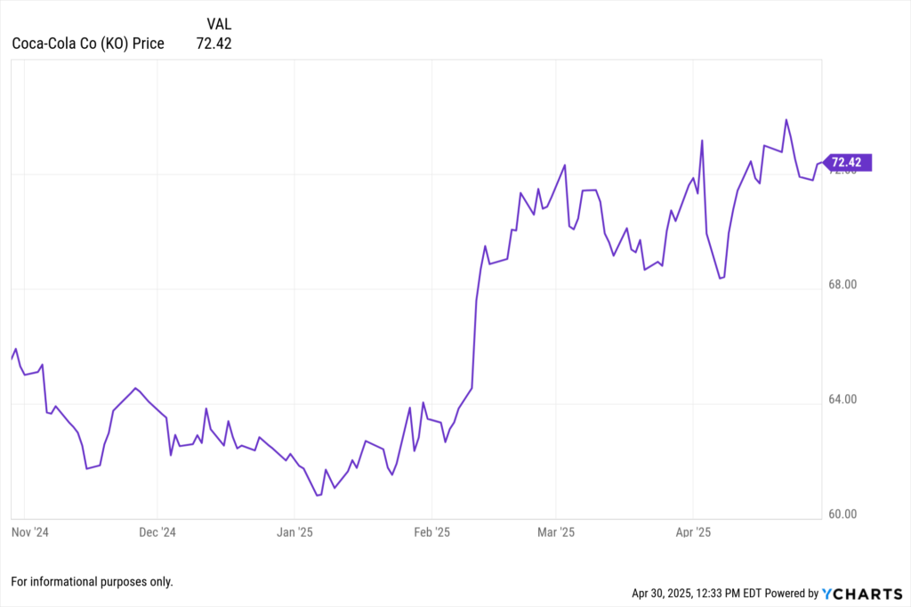 YCharts Fundamental chart showing Coca-Cola Co. (KO) stock price for the last 6 months.