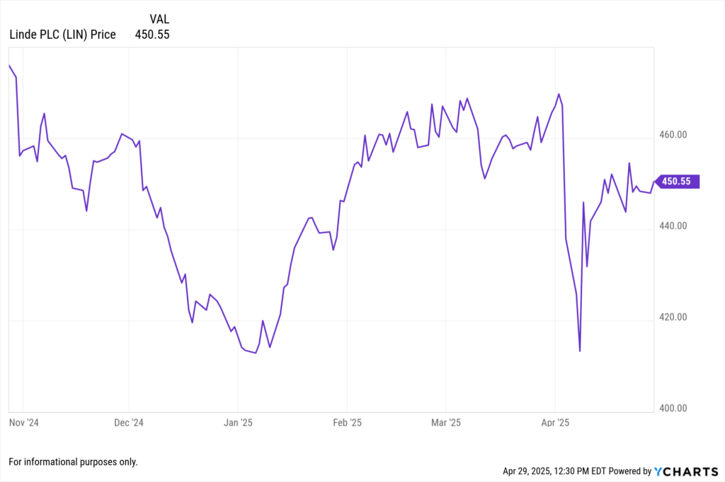 YCharts Fundamental chart showing Linde plc (LIN) stock price for the last 6 months.