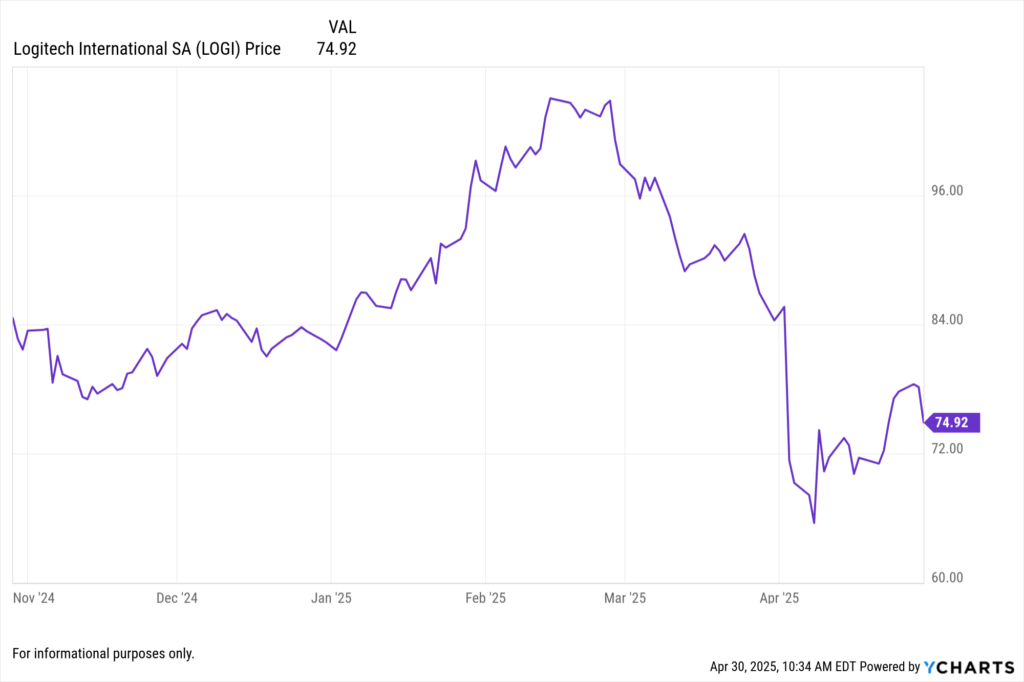 YCharts Fundament Chart showing Logitech International SA (LOGI) stock price for the last 6 months.