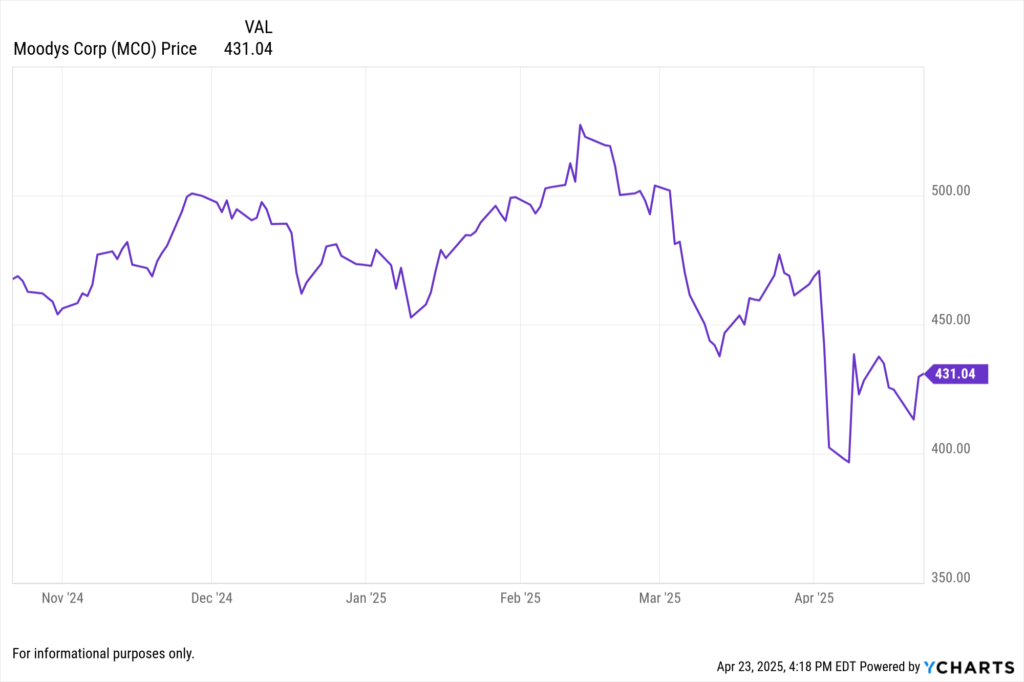 YCharts Fundamental chart showing Moody's Corporation (MCO) stock price for the last 6 months.