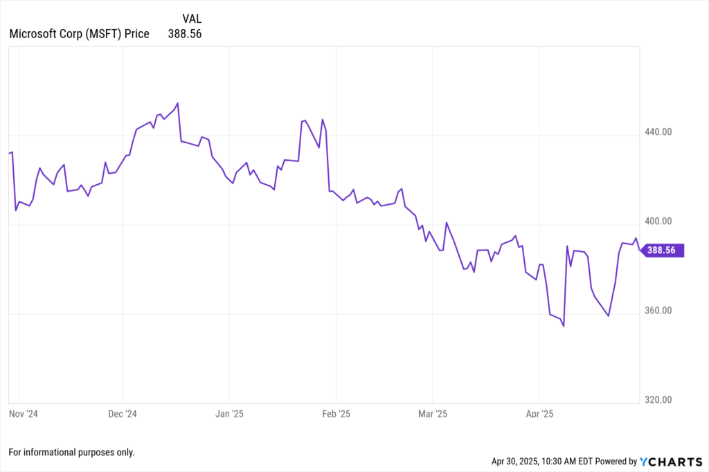YCharts Fundament Chart showing Microsoft Corp. (MSFT) stock price for the last 6 months.