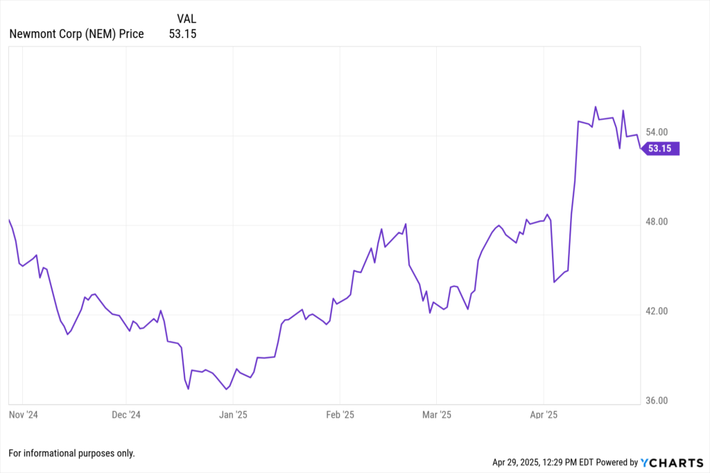 YCharts Fundamental chart showing Newmont Corporation (NEM) stock price for the last 6 months.