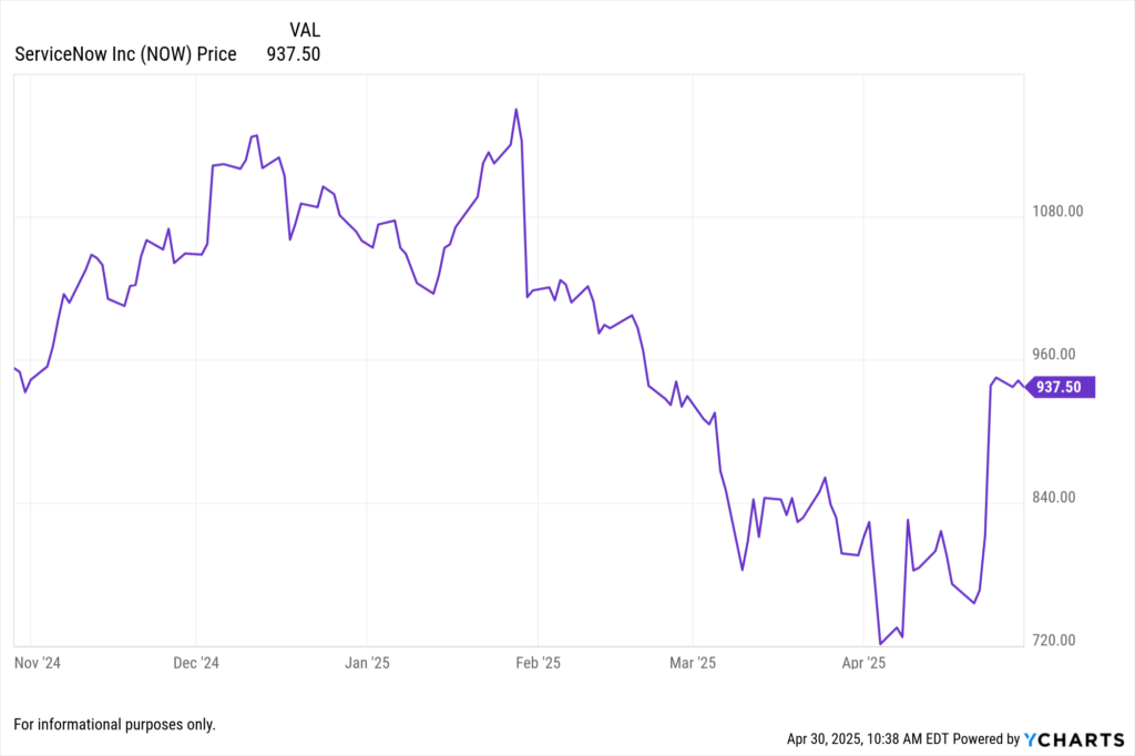 YCharts Fundament Chart showing ServiceNow Inc. (NOW) stock price for the last 6 months.