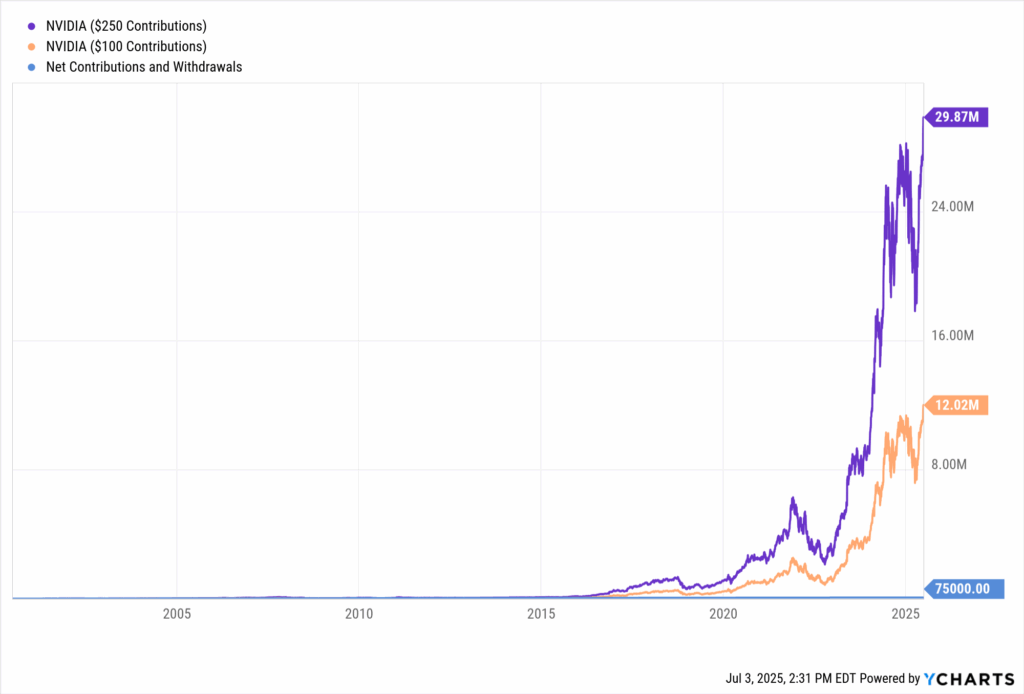 YCharts chart showing growth of NVIDIA (NVDA) stock with monthly contributions over the last 25 years