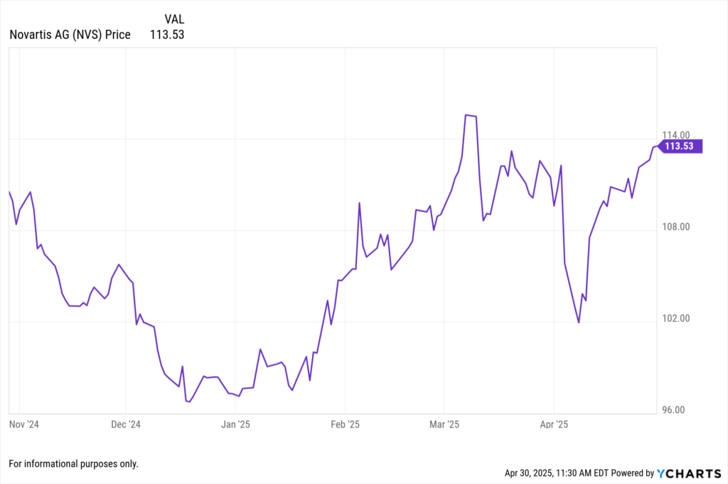 YCharts Fundamental chart showing Novartis AG (NVS) stock price for the last 6 months.