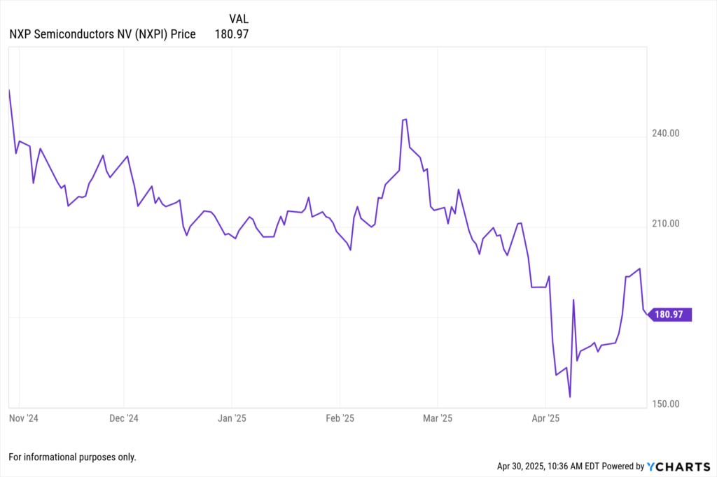 YCharts Fundament Chart showing NXP Semiconductors NV (NXPI) stock price for the last 6 months.