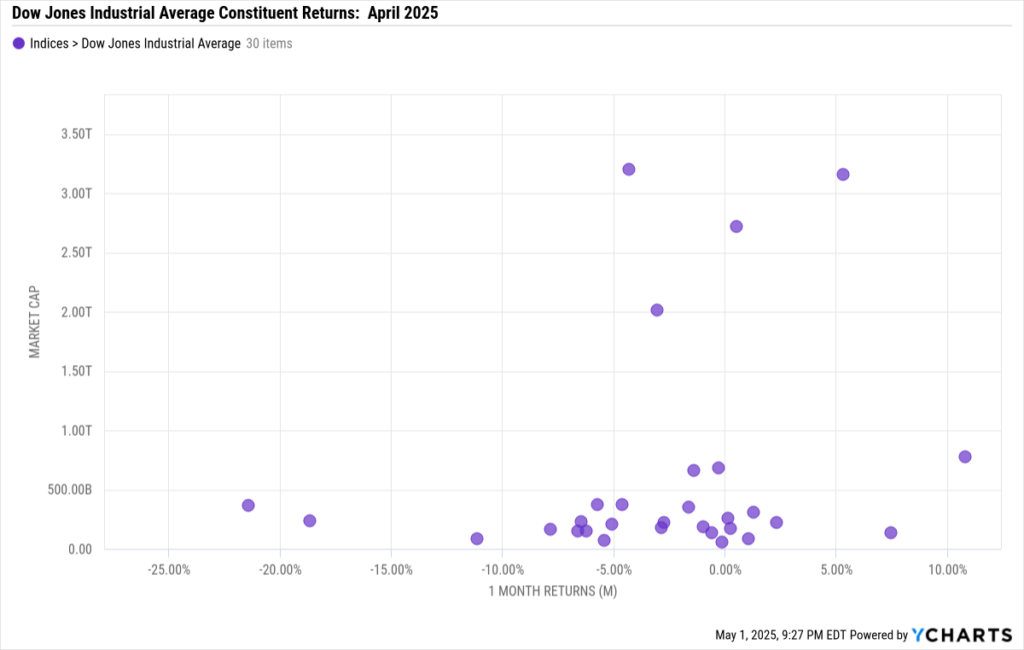 YCharts scatter plot showing performance of Dow Jones 30 constituents in April 2025
