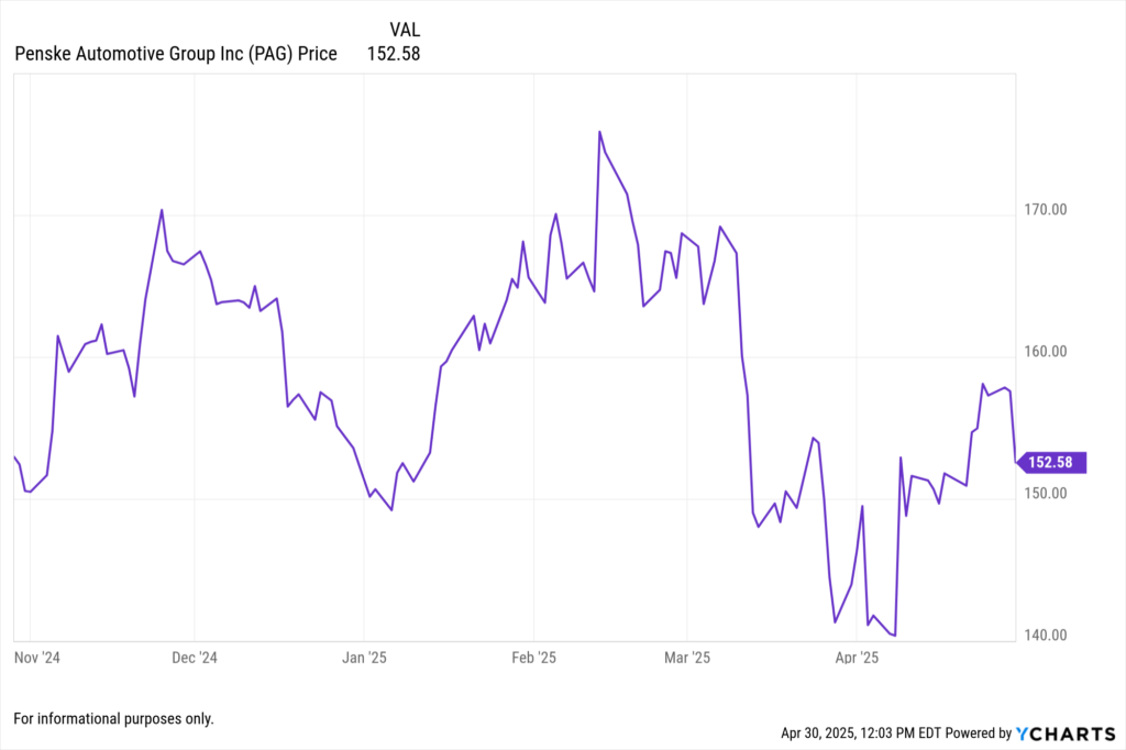YCharts Fundamental chart showing Penske Automotive Group Inc. (PAG) stock price for the last 6 months.