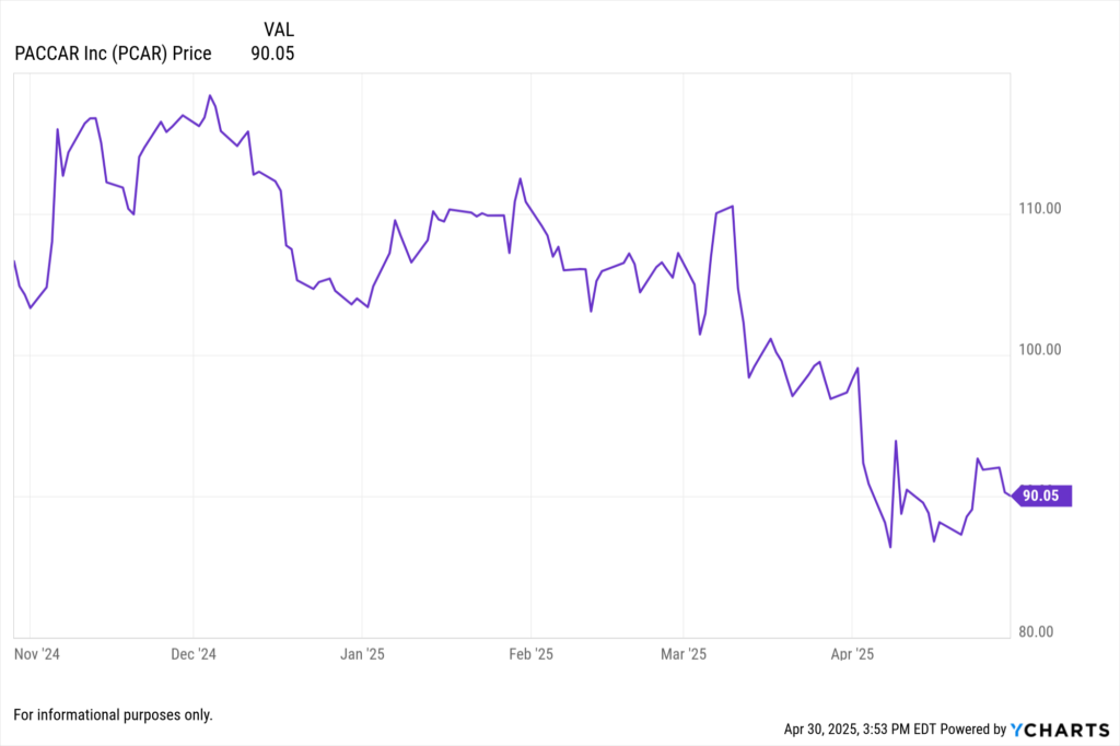 YCharts Fundamental chart showing PACCAR Inc. (PCAR) stock price for the last 6 months.