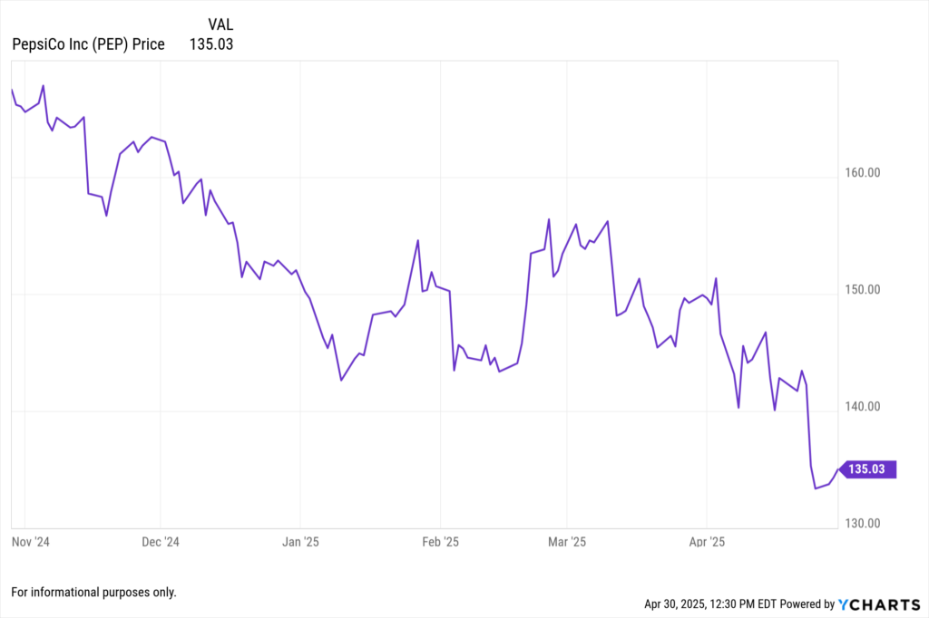 YCharts Fundamental chart showing PepsiCo Inc. (PEP) stock price for the last 6 months.