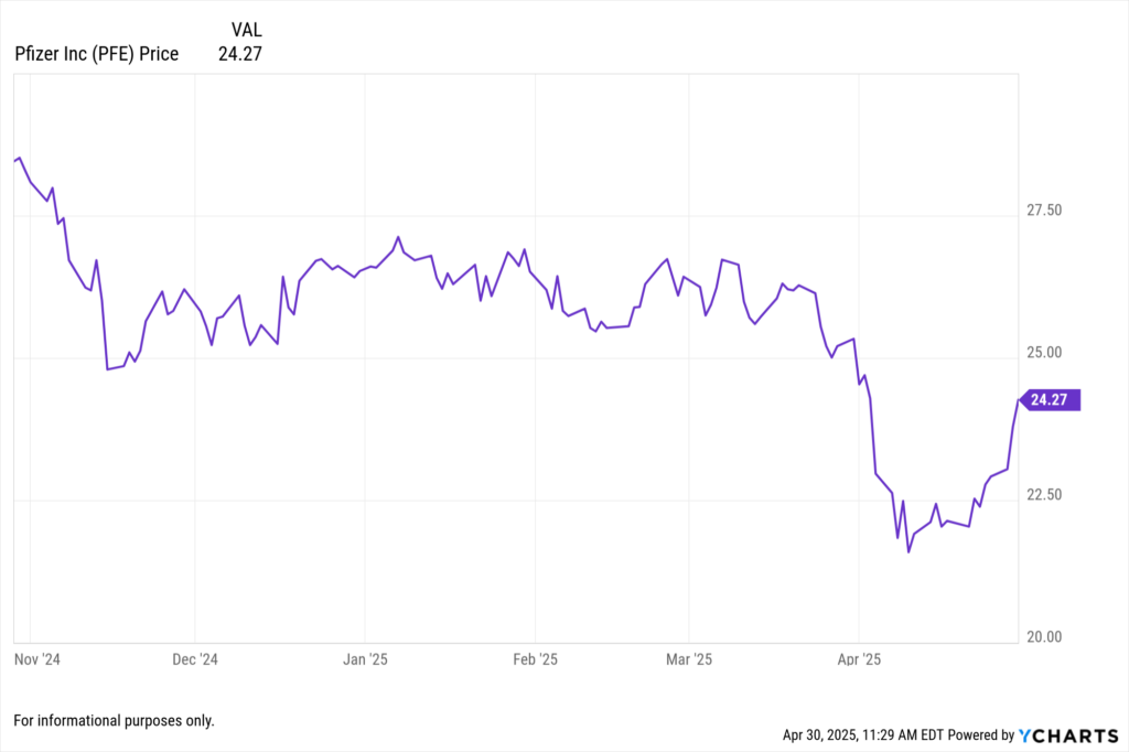 YCharts Fundamental chart showing Pfizer Inc. (PFE) stock price for the last 6 months.