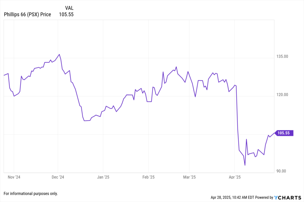 YCharts Fundamental chart showing Phillips 66 (PSX) stock price for the last 6 months.