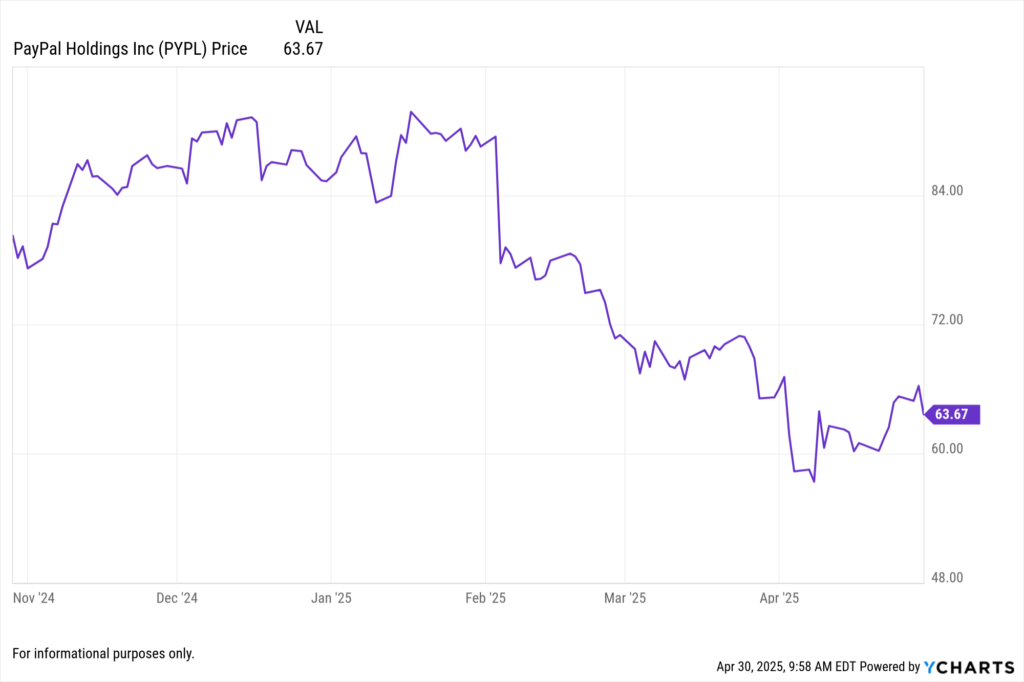 YCharts Fundamental chart showing PayPal Holdings Inc. (PYPL) stock price for the last 6 months.