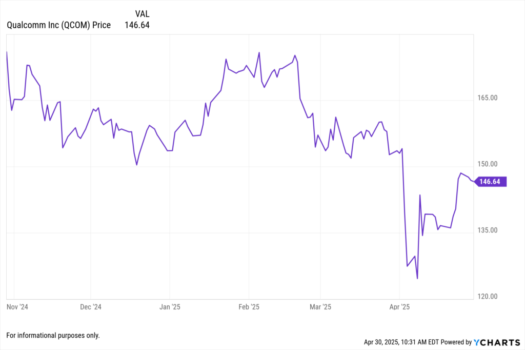 YCharts Fundament Chart showing Qualcomm Inc. (QCOM) stock price for the last 6 months.