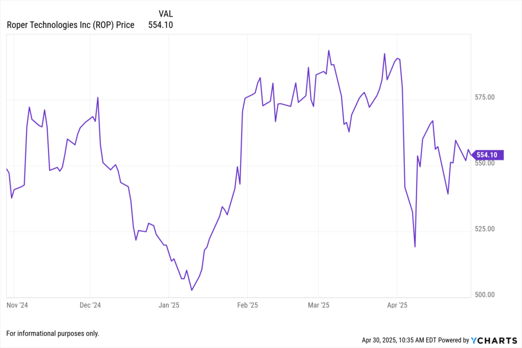 YCharts Fundament Chart showing Roper Technologies Inc. (ROP) stock price for the last 6 months.