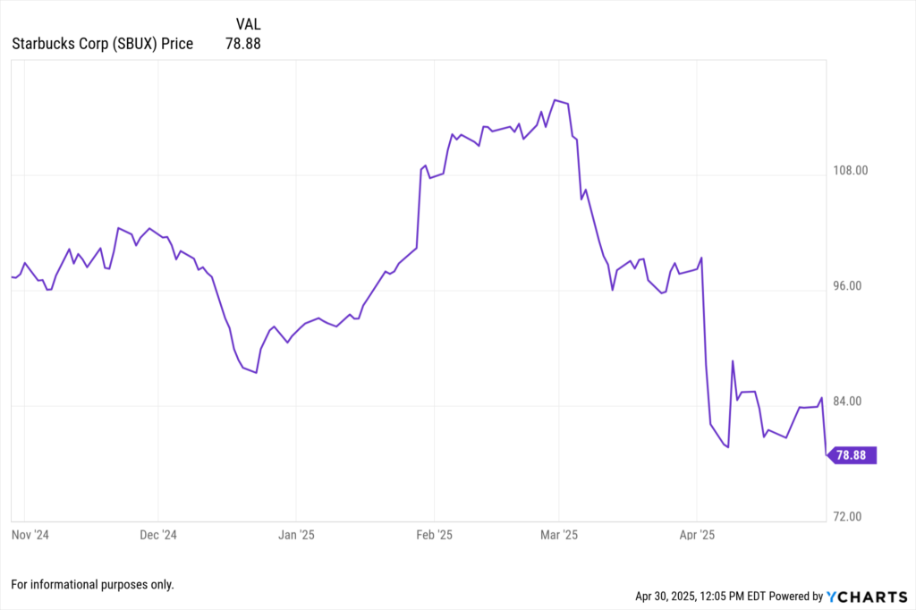 YCharts Fundamental chart showing Starbucks Corp. (SBUX) stock price for the last 6 months.