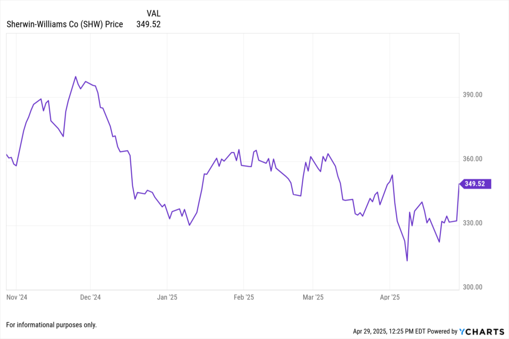 YCharts Fundamental chart showing Sherwin-Williams Co. (SHW) stock price for the last 6 months.