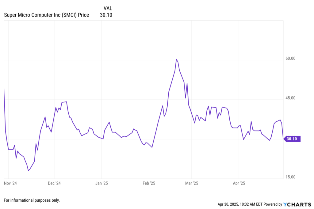 YCharts Fundament Chart showing Super Micro Computer (SMCI) stock price for the last 6 months.