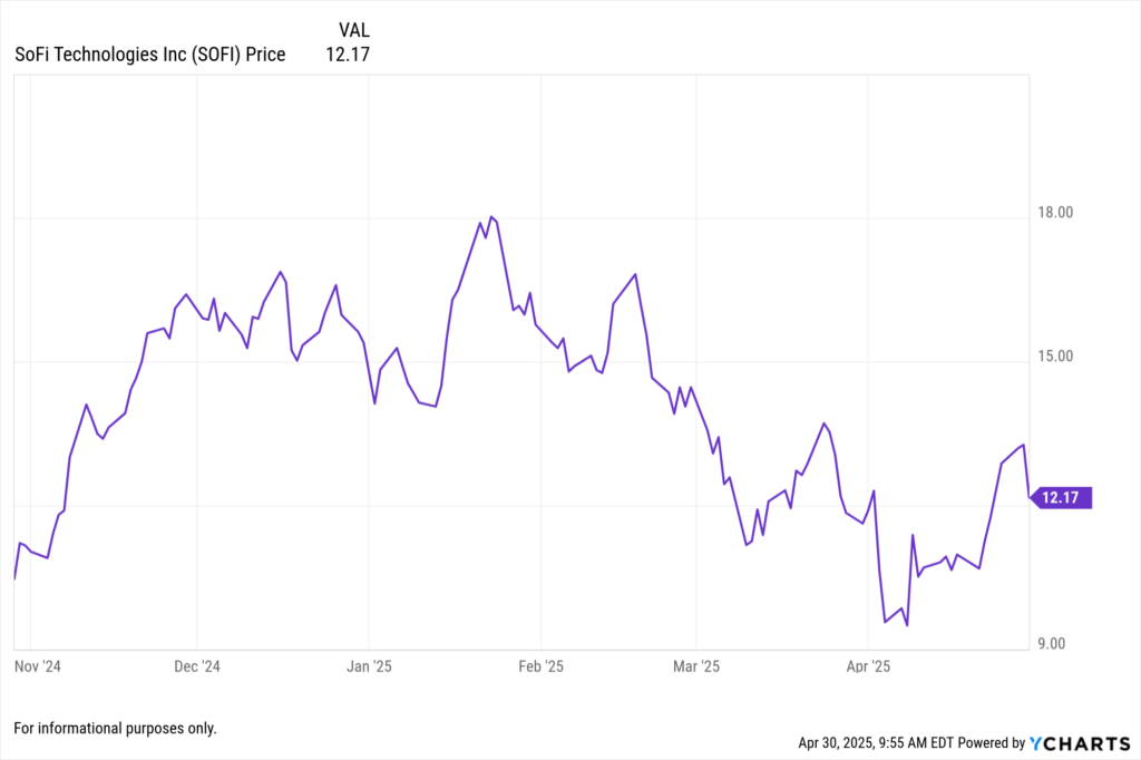 YCharts Fundamental chart showing SoFi Technologies Inc. (SOFI) stock price for the last 6 months.