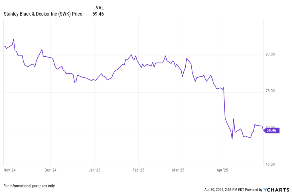 YCharts Fundamental chart showing Stanley Black & Decker Inc. (SWK) stock price for the last 6 months.