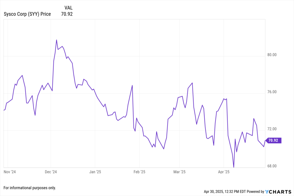 YCharts Fundamental chart showing Sysco Corp. (SYY) stock price for the last 6 months.