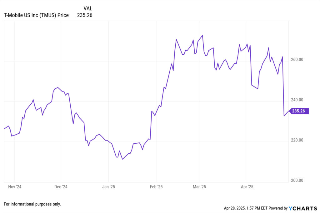 YCharts Fundamental chart showing T-Mobile US Inc. (TMUS) stock price for the last 6 months.