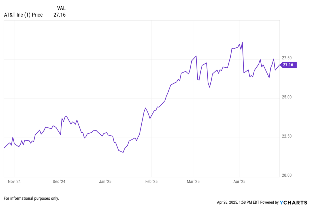 YCharts Fundamental chart showing AT&T Inc. (T) stock price for the last 6 months.