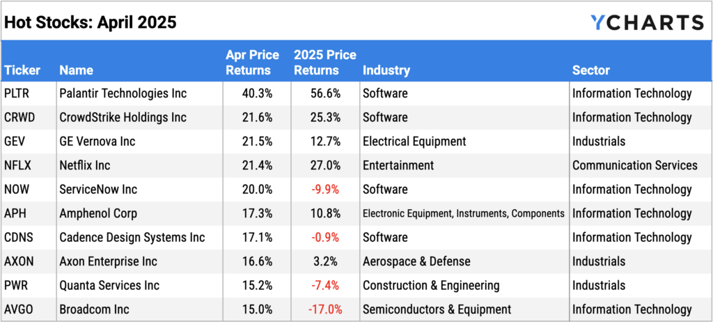 YCharts table of the best performing S&P 500 stocks of April 2025