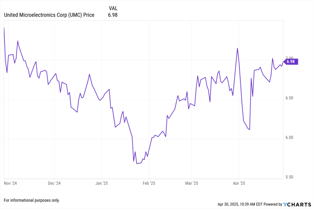 YCharts Fundament Chart showing United Microelectronics Corp. (UMC) stock price for the last 6 months.