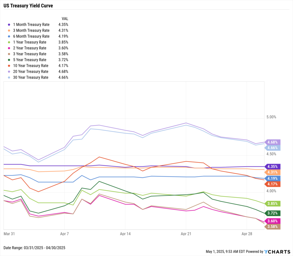 YCharts chart of the US Treasury Yield Curve as of April 30th, 2025