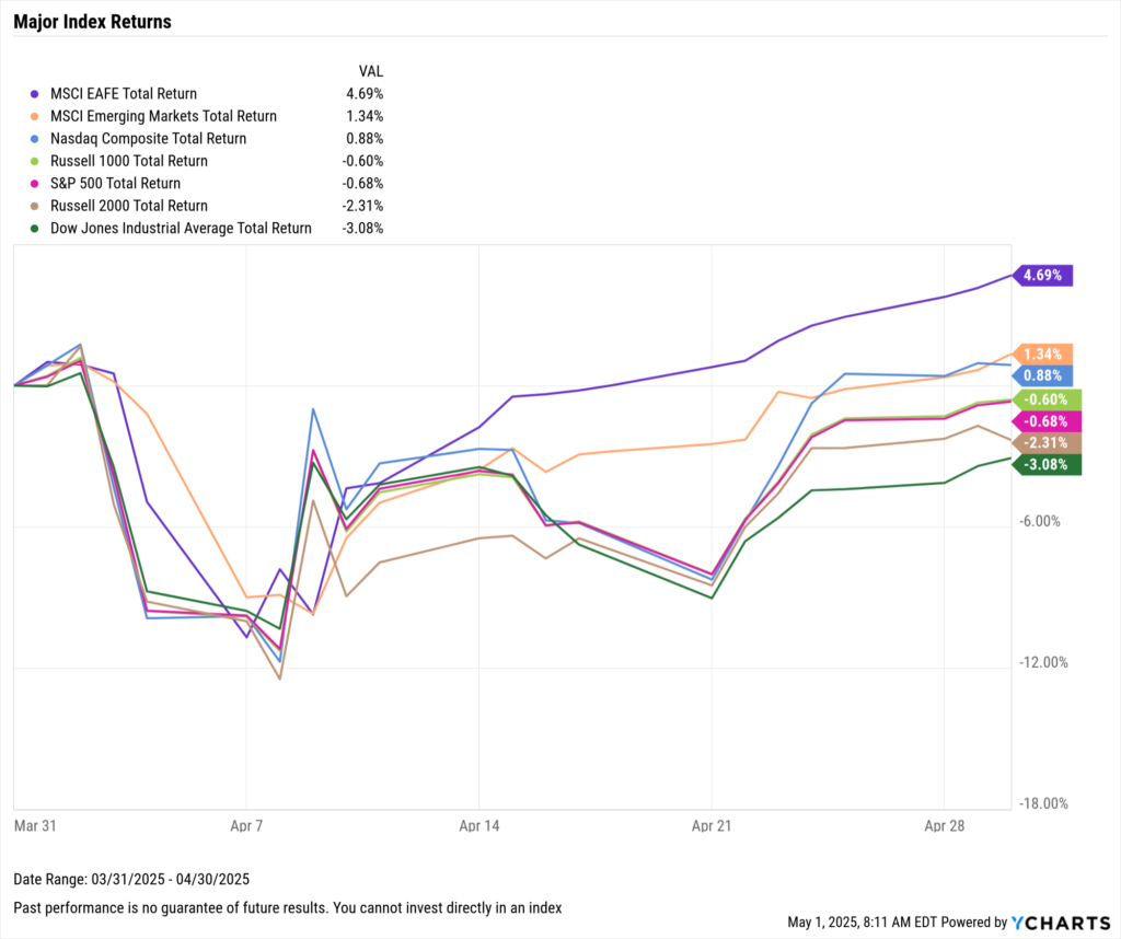 YCharts chart of Major Equity Index Returns for April 2025