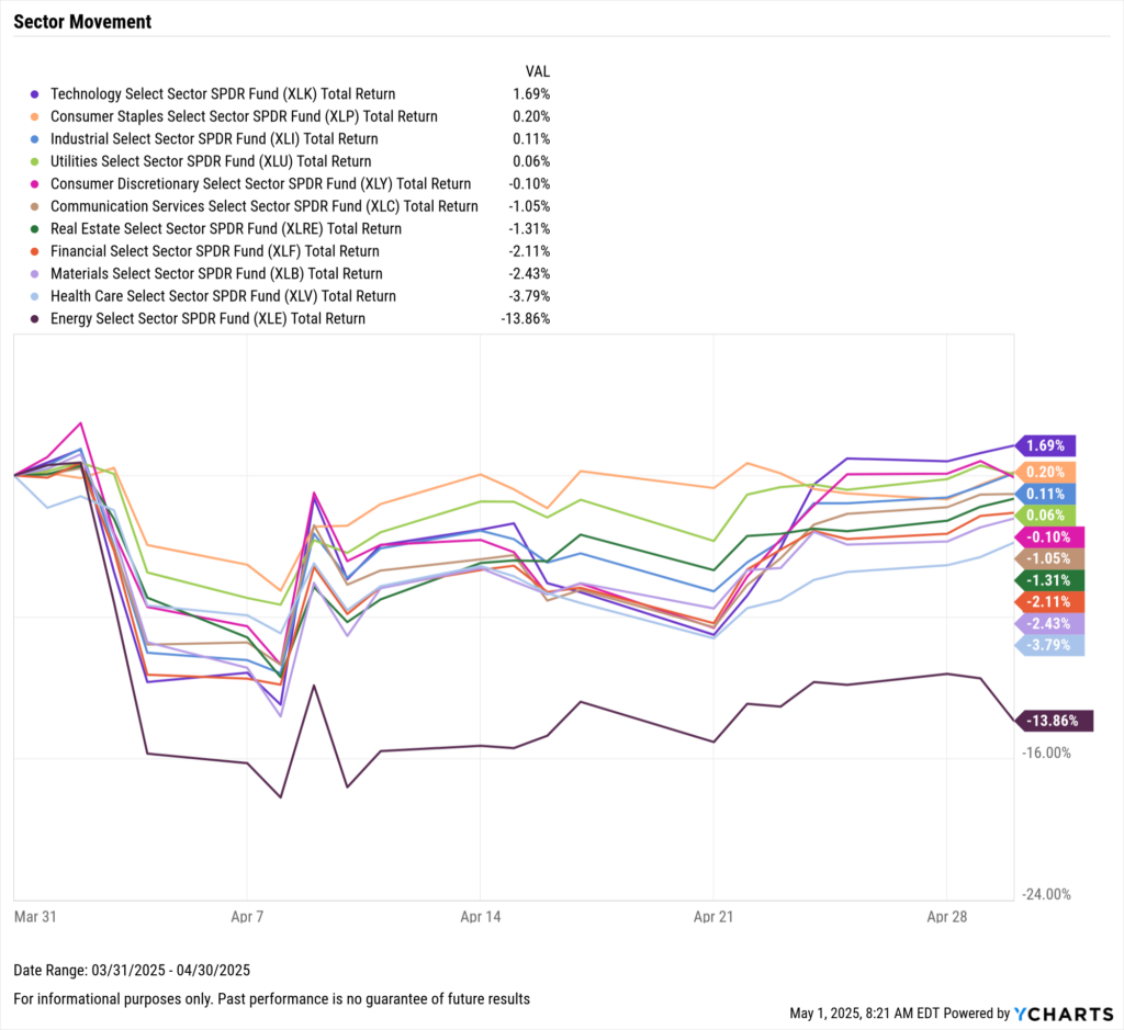 YCharts chart of US Equity Sector Performance for April 2025