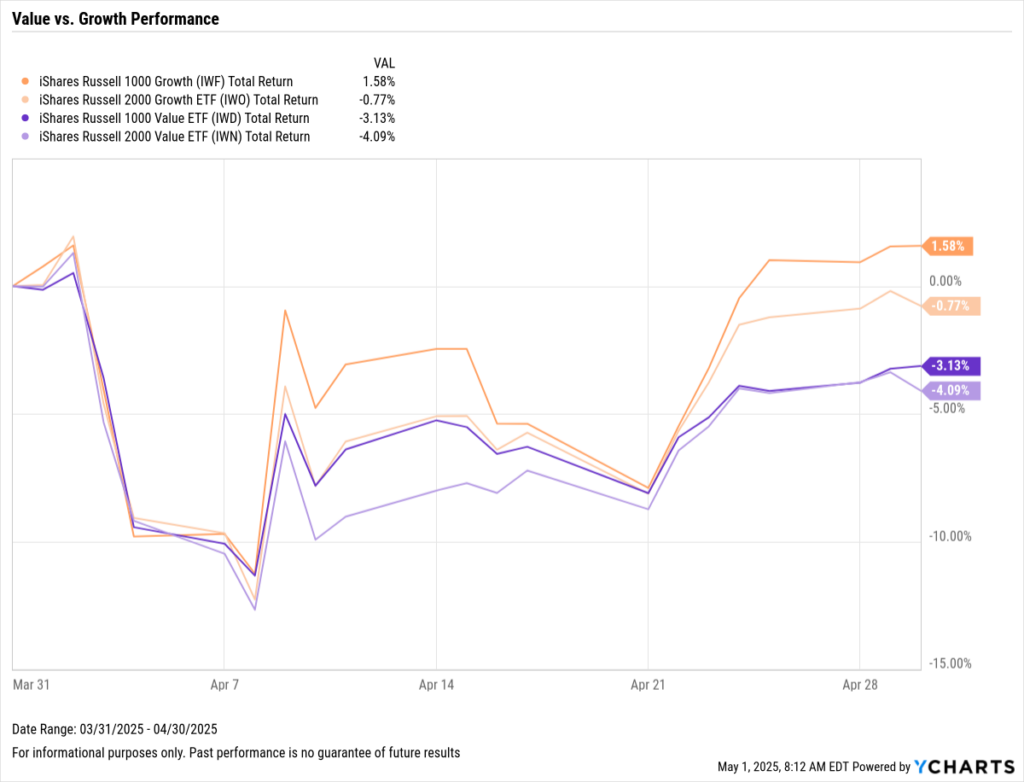 YCharts chart showing small- and large-cap value vs. growth returns through April 2025