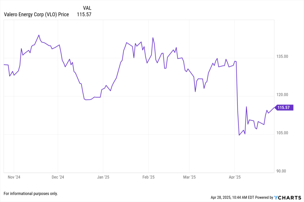 YCharts Fundamental chart showing Valero Energy Corp (VLO) stock price for the last 6 months.
