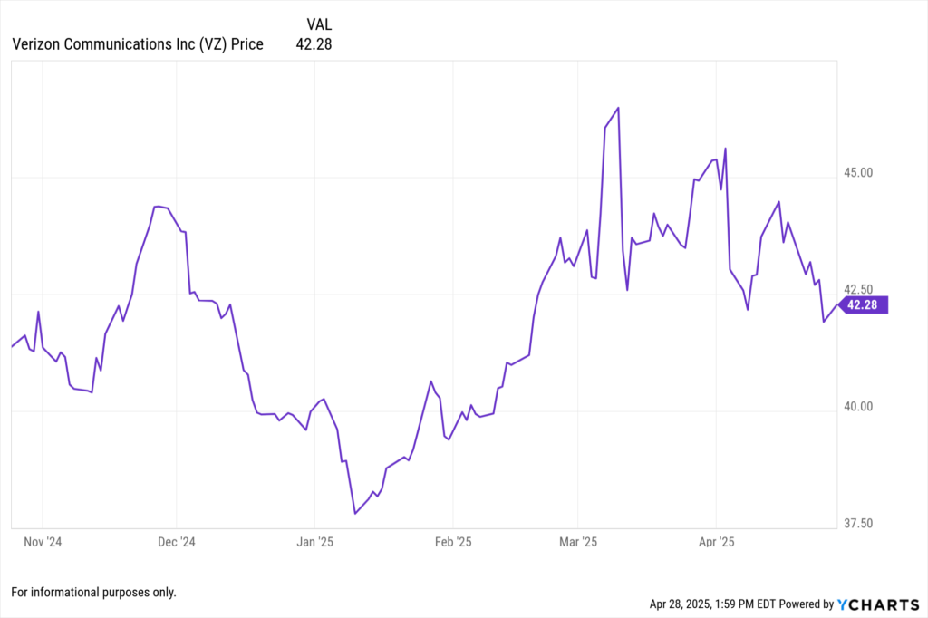 YCharts Fundamental chart showing Verizon Communications Inc. (VZ) stock price for the last 6 months.