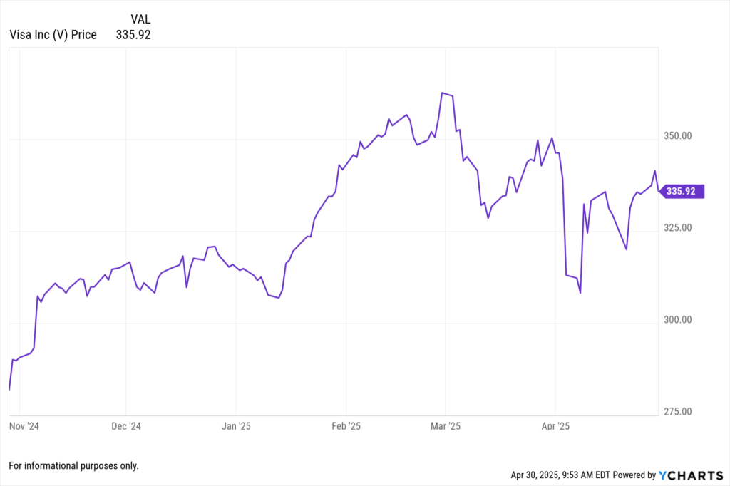 YCharts Fundamental chart showing Visa Inc. (V) stock price for the last 6 months.