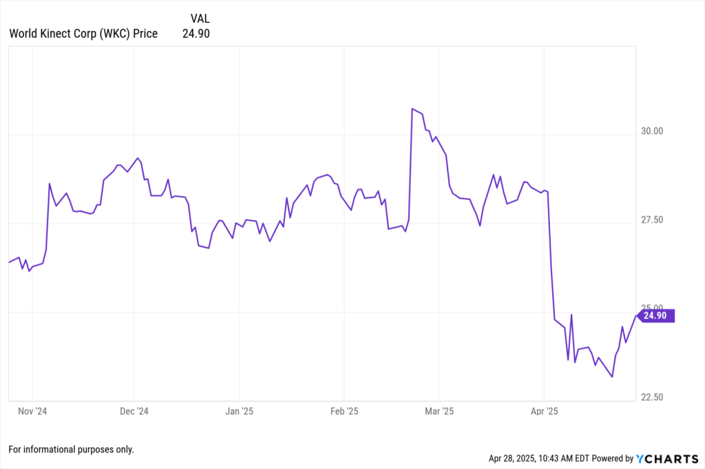 YCharts Fundamental chart showing World Kinect Corp (WKC) stock price for the last 6 months.