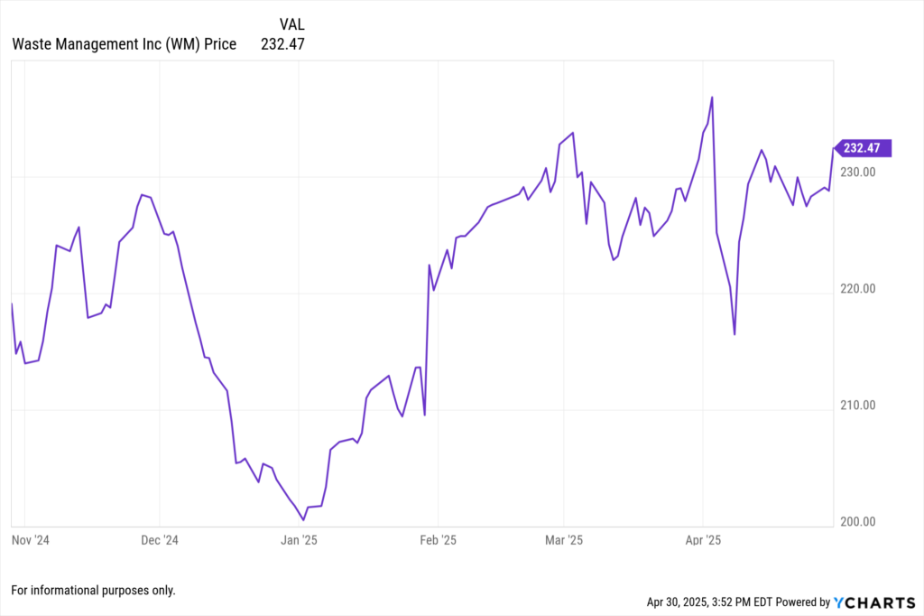 YCharts Fundamental chart showing Waste Management Inc. (WM) stock price for the last 6 months.