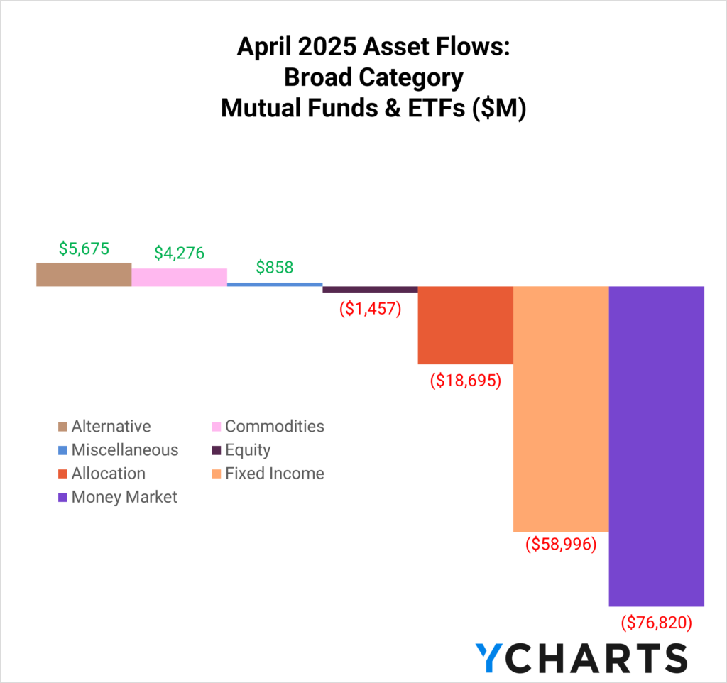 April 2025 ETF Fund Flows by broad category show sharp redemptions in Money Market ($76.8B), Fixed Income ($59.0B), and Allocation ($18.7B) funds. Alternatives saw inflows of $5.7B, and Commodities added $4.3B—highlighting defensive posturing amid volatility.