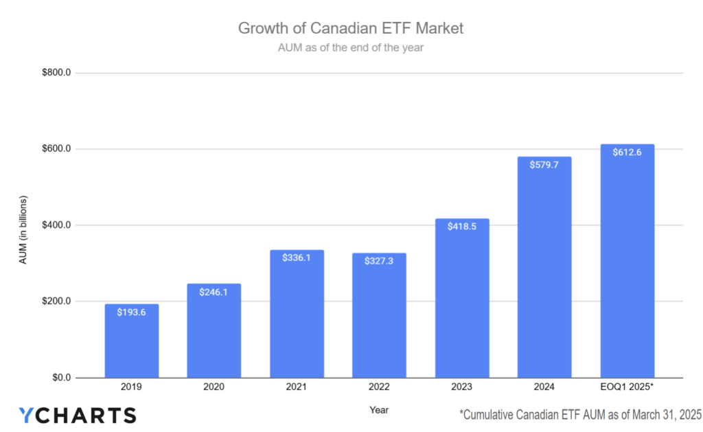 Bar chart illustrating the growth of the Canadian ETF market from 2019 through end of Q1 2025. Assets under management (AUM) rose from $193.6B in 2019 to $612.6B by March 31, 2025, reflecting sustained adoption and expansion of ETFs in Canada’s investment landscape.