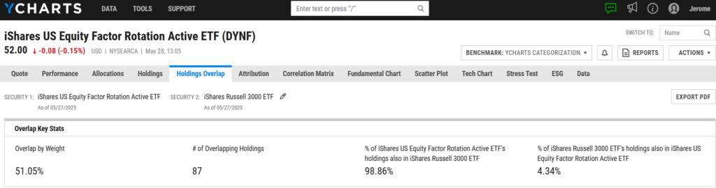 Screenshot comparing iShares US Equity Factor Rotation ETF (DYNF) and iShares Russell 3000 ETF using YCharts Holdings Overlap, showing 87 overlapping holdings and 51.05% overlap by weight.