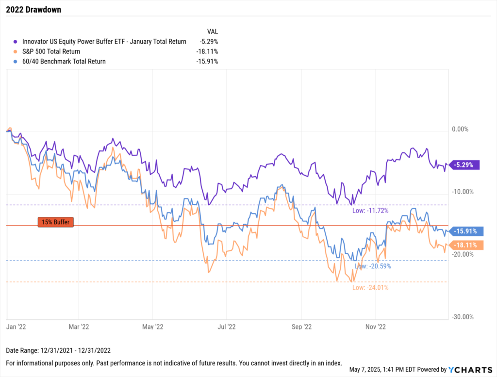 Line chart comparing 2022 drawdowns for the Innovator US Equity Power Buffer ETF - January (PJAN), S&P 500, and a 60/40 portfolio. PJAN shows significantly lower maximum drawdown thanks to its 15% buffer strategy.
