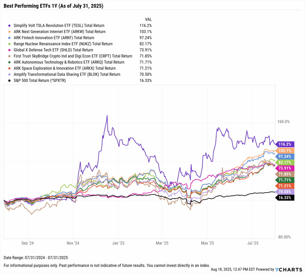 Line chart showing the best ETFs over 1 year ending July 31, 2025. Top performers include Simplify Volt TSLA Revolution ETF (+116.2%), ARK Next Generation Internet ETF (+103.1%), ARK Fintech Innovation ETF (+97.2%), and Range Nuclear Renaissance Index ETF (+82.2%). The S&P 500 gained 16.3% over the same period.