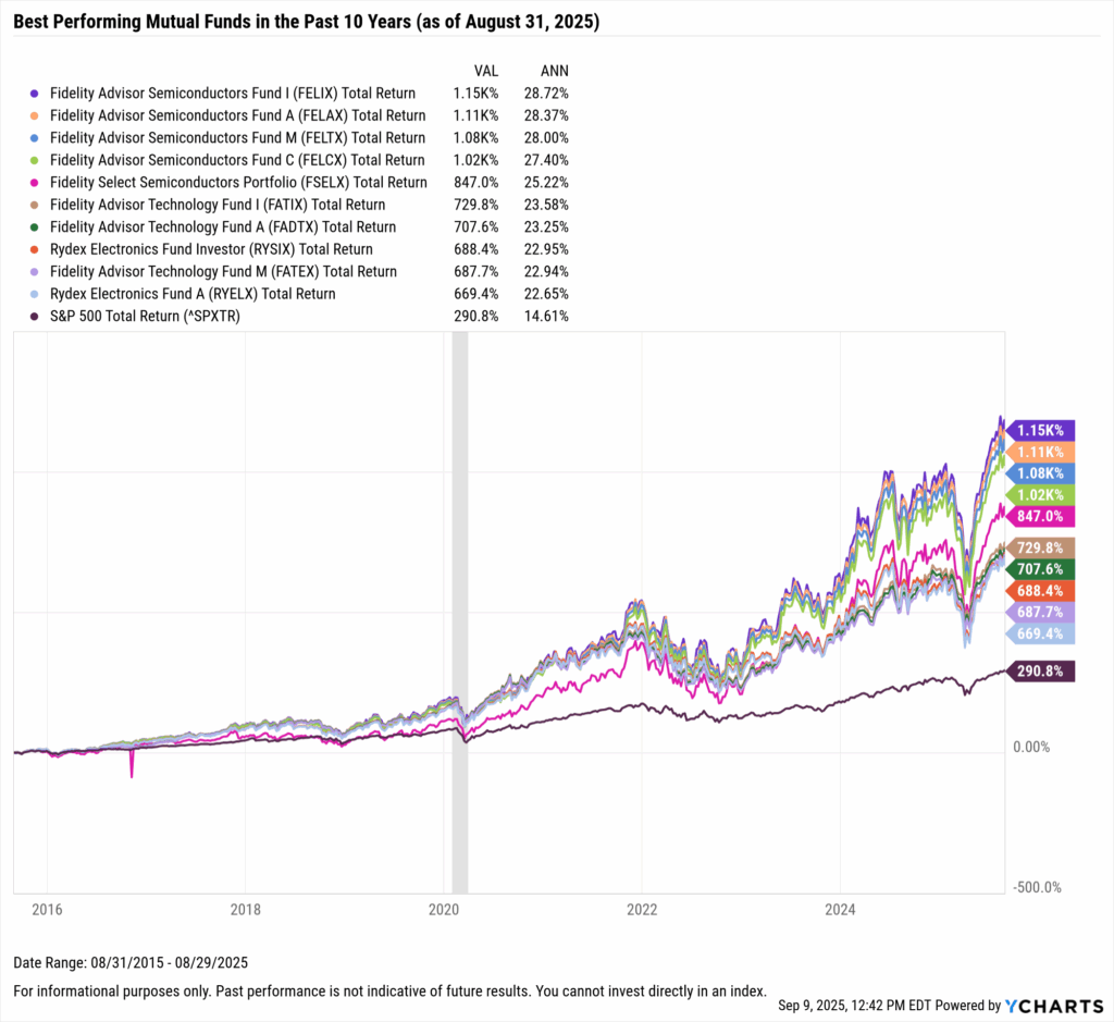 YCharts chart showing the Best-Performing mutual funds in the last ten years as of August 31, 2025