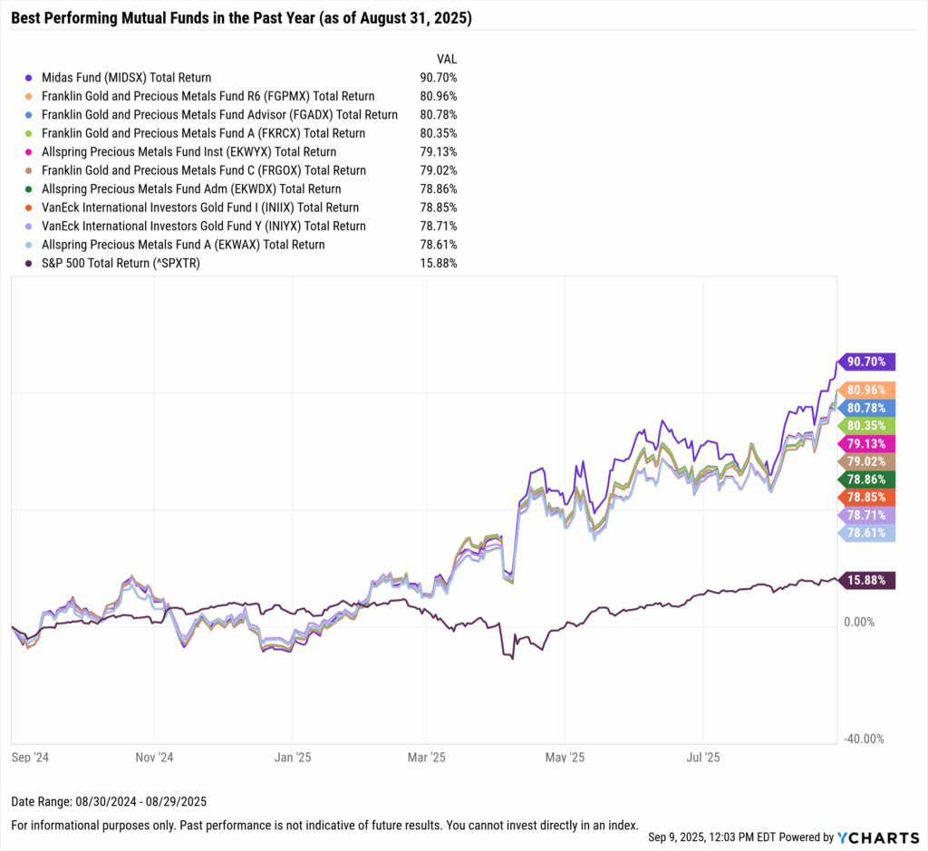 YCharts chart showing the Best-Performing mutual funds in the last year as of August 31, 2025