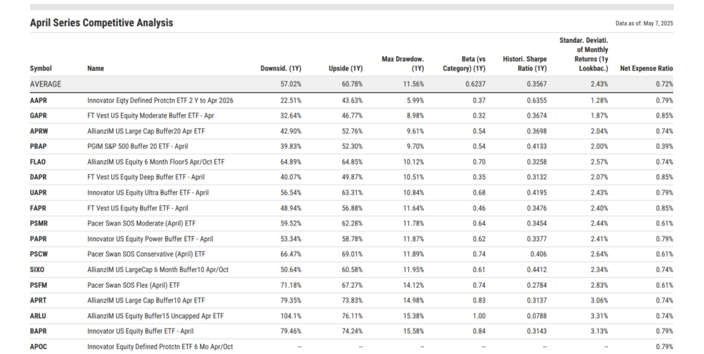 Comparison table of April-dated defined outcome ETFs showing downside capture, upside capture, max drawdown, beta, Sharpe ratio, volatility, and net expense ratios. Includes funds from Allianz, Innovator, First Trust, Pacer, and PGIM. ARLU and BAPR rank among the top in upside capture.