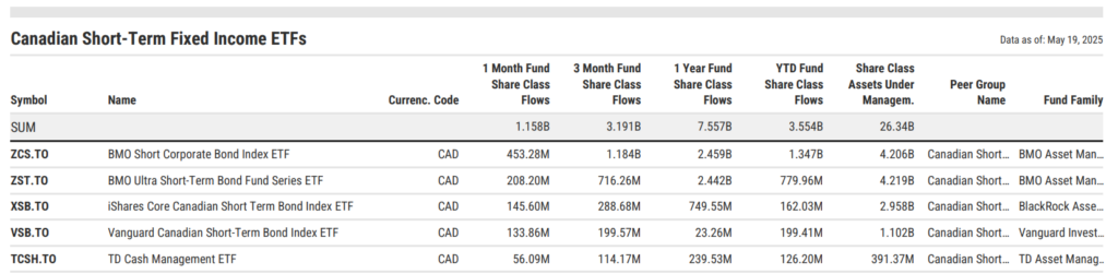 Table showing Canadian Short-Term Fixed Income ETFs ranked by 1-month fund flows as of May 19, 2025. BMO Short Corporate Bond Index ETF (ZCS.TO) led with $453.28M in inflows, followed by BMO Ultra Short-Term Bond Fund (ZST.TO) with $208.20M, and iShares Core Canadian Short Term Bond Index ETF (XSB.TO) with $145.60M. Total monthly inflows for the peer group reached $1.158B.