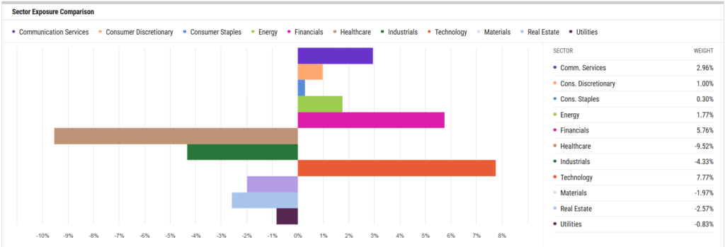 Bar chart comparing sector exposure between DYNF and IWV using YCharts, highlighting DYNF’s overweight to technology and financials and underweight to healthcare and industrials.