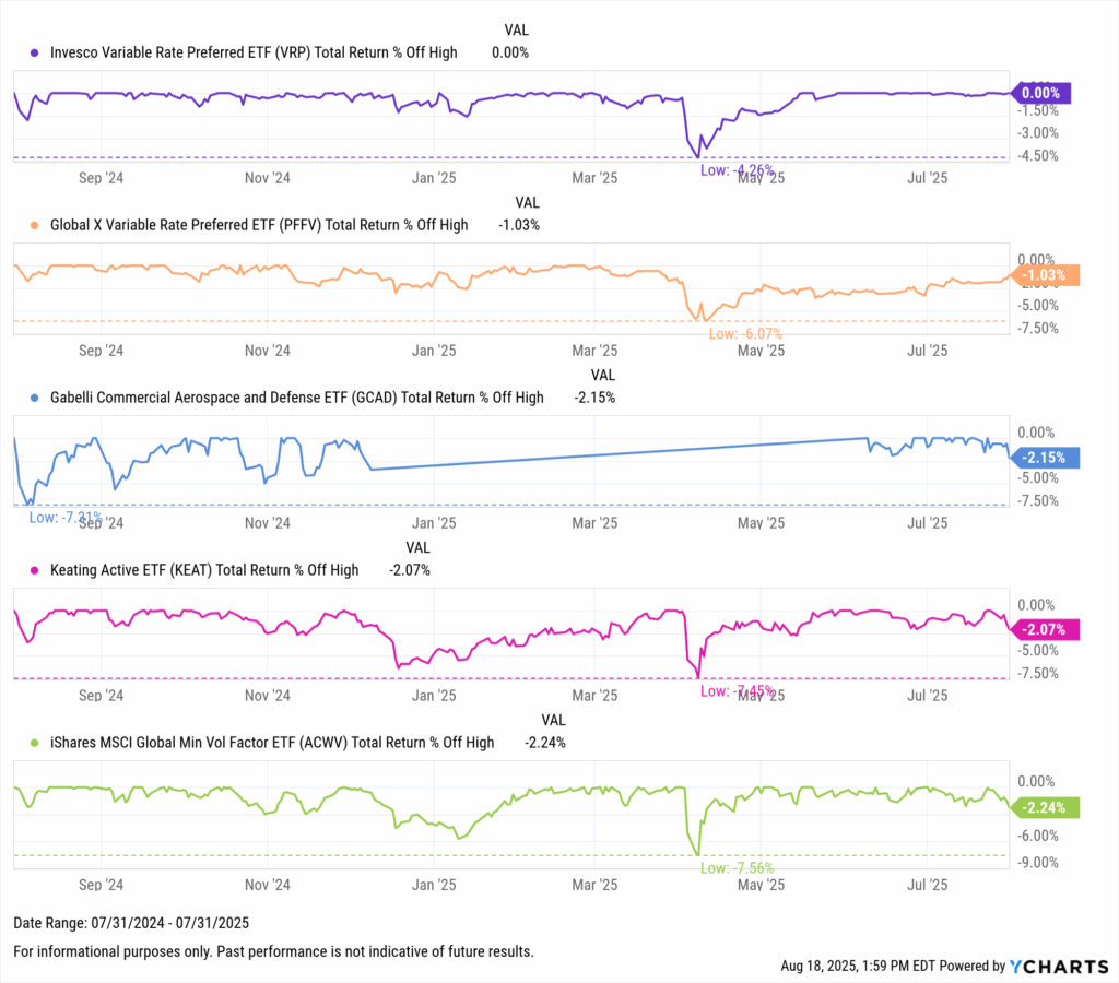Line chart showing ETFs with the lowest max drawdown over 1 year ending July 31, 2025. Invesco Variable Rate Preferred ETF (VRP) had no drawdown (0%), Global X Variable Rate Preferred ETF (PFFV) dipped -6.1% at worst, Gabelli Aerospace & Defense ETF (GCAD) -7.3%, Keating Active ETF (KEAT) -7.4%, and iShares MSCI Global Min Vol Factor ETF (ACWV) -7.6%.