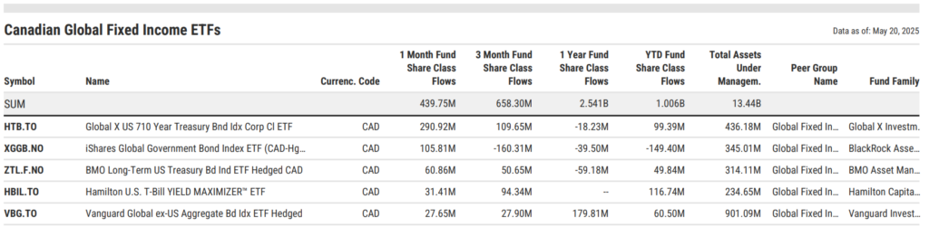 Table of Canadian Global Fixed Income ETFs by 1-month share class flows as of May 20, 2025. Global X US 7-10 Year Treasury Bond Index ETF (HTB.TO) led with $290.92M in inflows, followed by iShares Global Government Bond Index ETF (XGGB.NO) at $105.81M and BMO Long-Term US Treasury Bond Index ETF (ZTL.F.NO) with $60.86M. Total inflows for the month reached $439.75M.